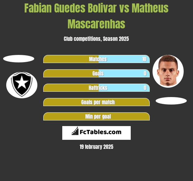 Fabian Guedes Bolivar vs Matheus Mascarenhas h2h player stats