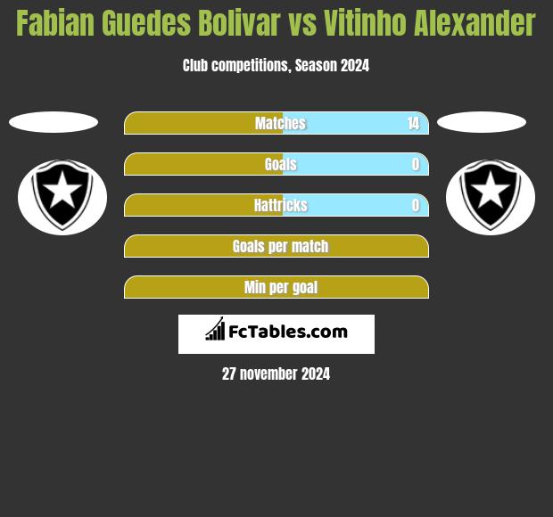 Fabian Guedes Bolivar vs Vitinho Alexander h2h player stats