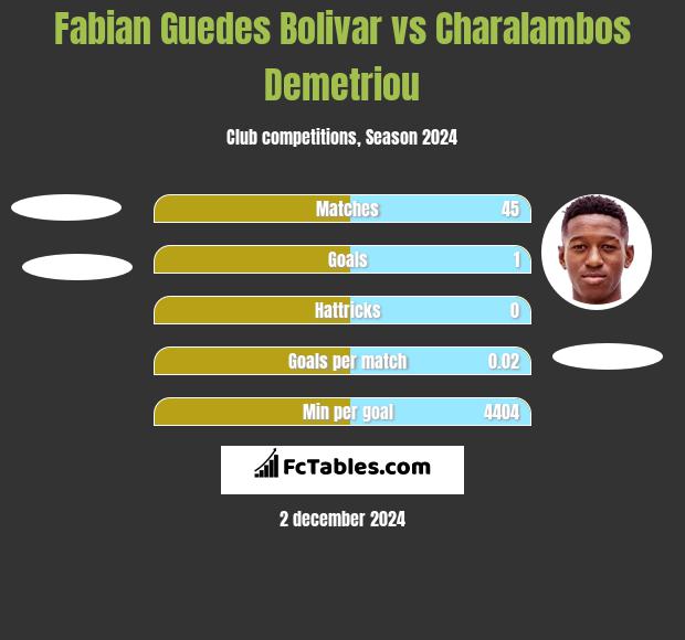 Fabian Guedes Bolivar vs Charalambos Demetriou h2h player stats