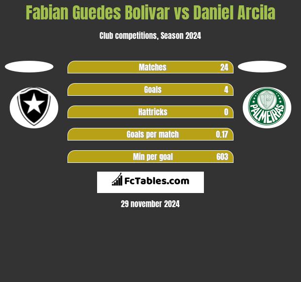 Fabian Guedes Bolivar vs Daniel Arcila h2h player stats