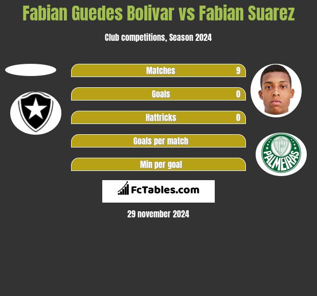 Fabian Guedes Bolivar vs Fabian Suarez h2h player stats