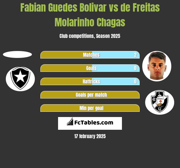 Fabian Guedes Bolivar vs de Freitas Molarinho Chagas h2h player stats