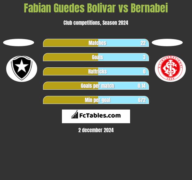 Fabian Guedes Bolivar vs Bernabei h2h player stats