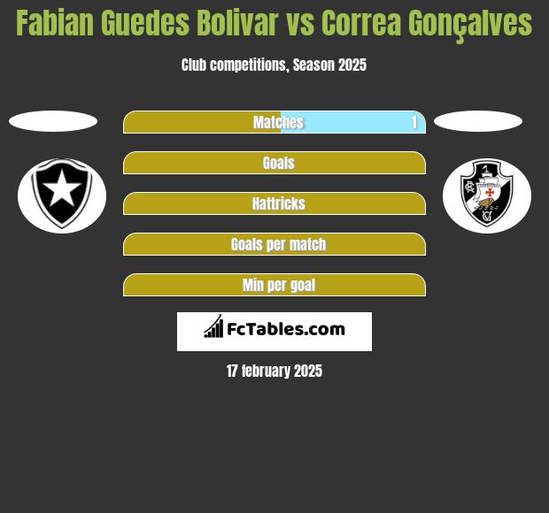 Fabian Guedes Bolivar vs Correa Gonçalves h2h player stats