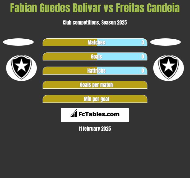 Fabian Guedes Bolivar vs Freitas Candeia h2h player stats