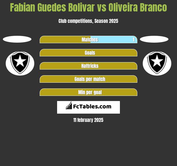 Fabian Guedes Bolivar vs Oliveira Branco h2h player stats