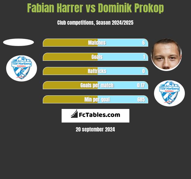 Fabian Harrer vs Dominik Prokop h2h player stats