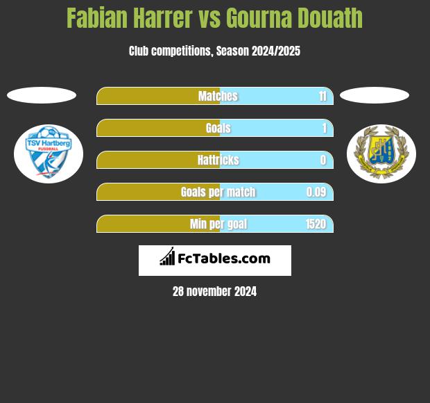 Fabian Harrer vs Gourna Douath h2h player stats