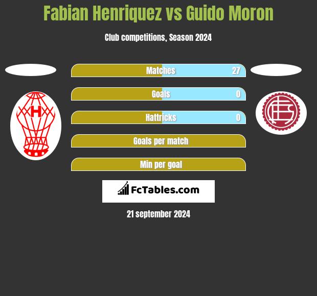 Fabian Henriquez vs Guido Moron h2h player stats