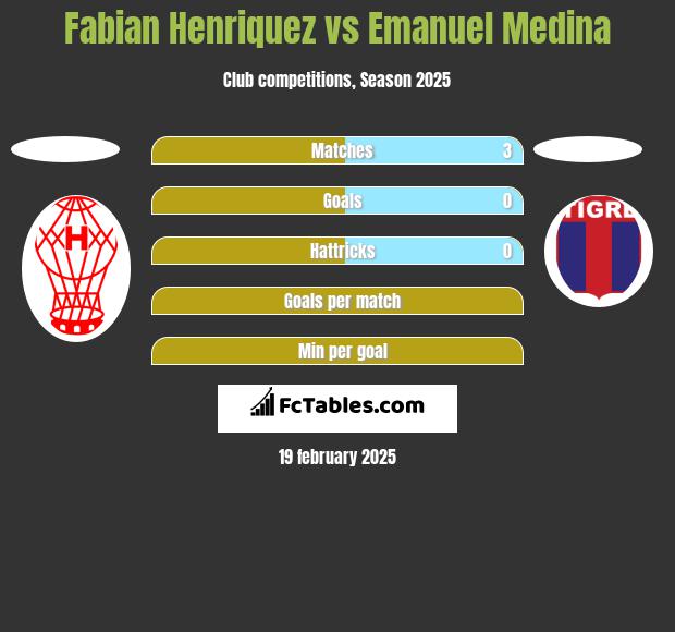 Fabian Henriquez vs Emanuel Medina h2h player stats