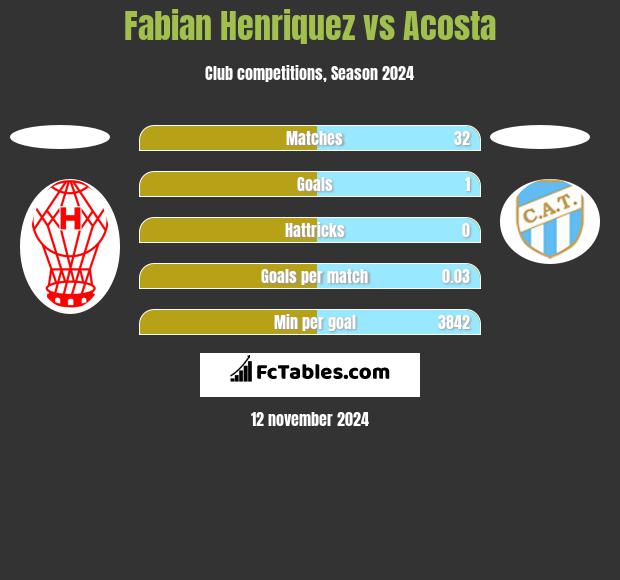 Fabian Henriquez vs Acosta h2h player stats