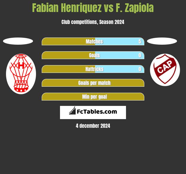 Fabian Henriquez vs F. Zapiola h2h player stats