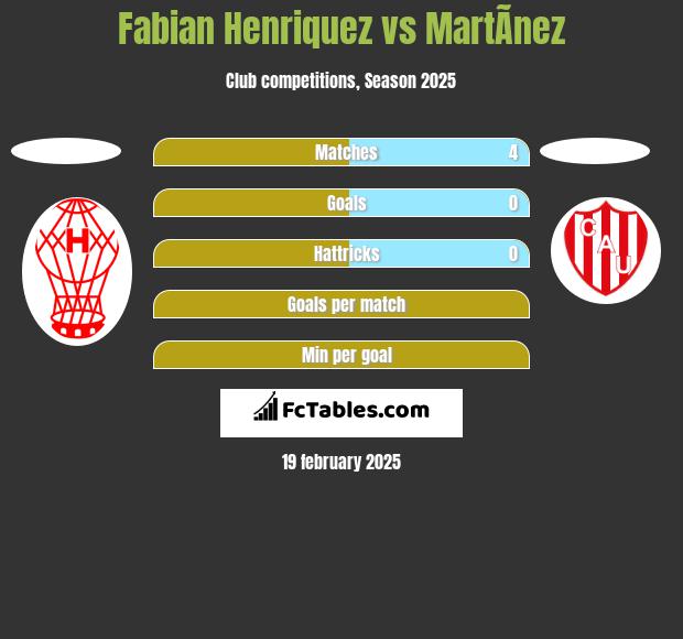 Fabian Henriquez vs MartÃ­nez h2h player stats