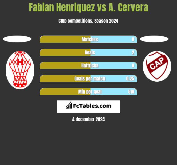 Fabian Henriquez vs A. Cervera h2h player stats