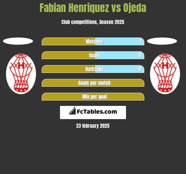 Fabian Henriquez vs Ojeda h2h player stats