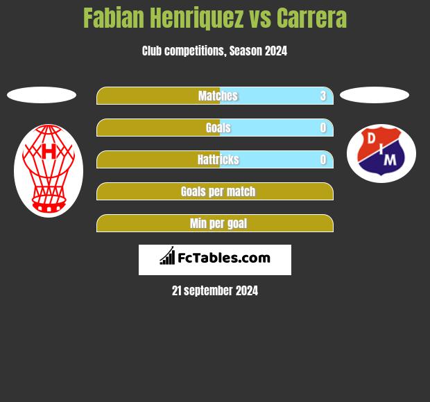 Fabian Henriquez vs Carrera h2h player stats