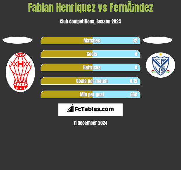 Fabian Henriquez vs FernÃ¡ndez h2h player stats