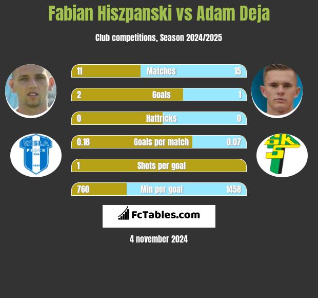 Fabian Hiszpański vs Adam Deja h2h player stats