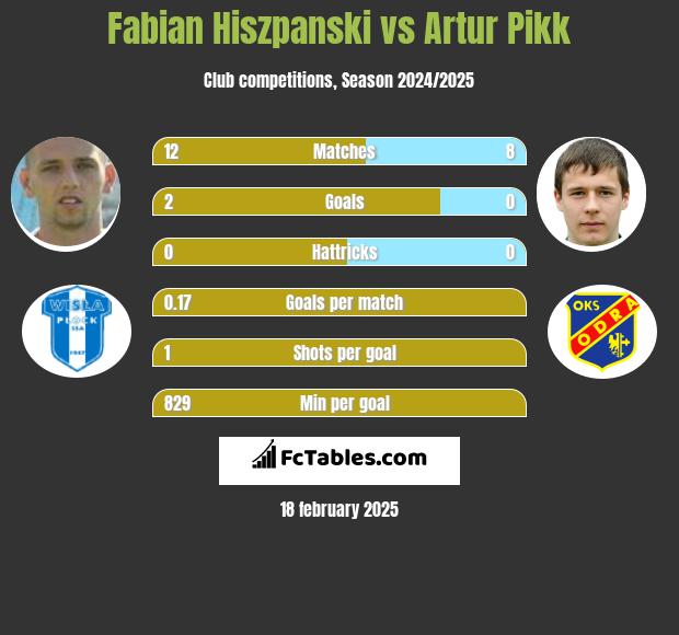 Fabian Hiszpański vs Artur Pikk h2h player stats