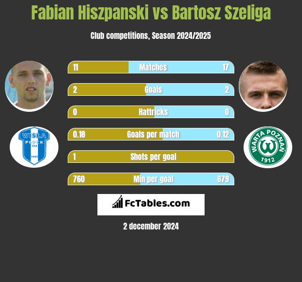 Fabian Hiszpański vs Bartosz Szeliga h2h player stats