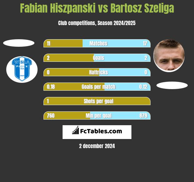 Fabian Hiszpanski vs Bartosz Szeliga h2h player stats