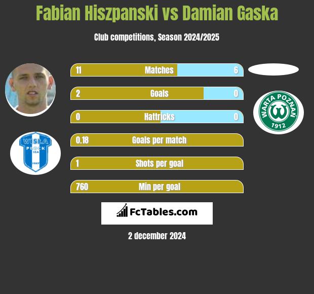 Fabian Hiszpański vs Damian Gaska h2h player stats