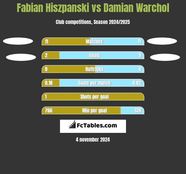 Fabian Hiszpański vs Damian Warchoł h2h player stats