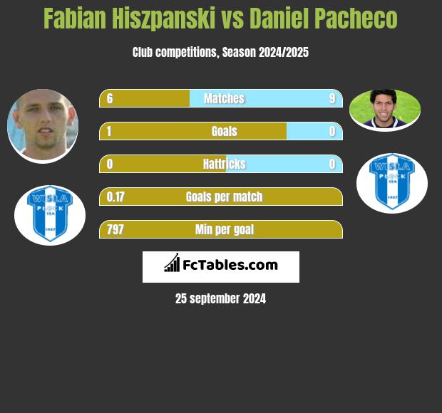 Fabian Hiszpanski vs Daniel Pacheco h2h player stats