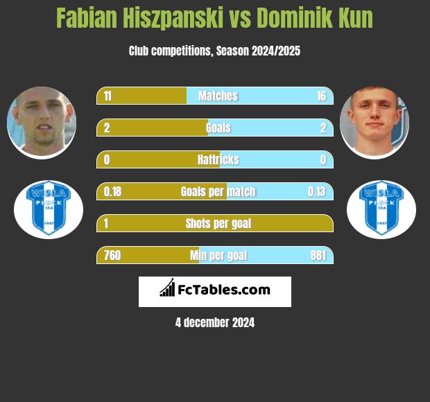 Fabian Hiszpański vs Dominik Kun h2h player stats