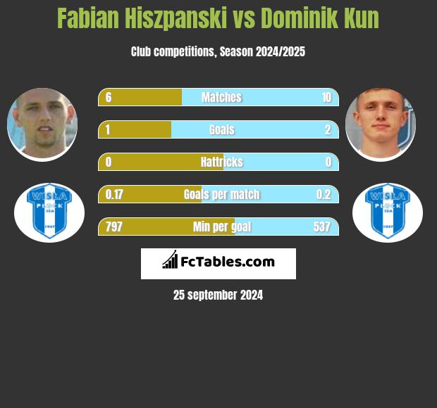 Fabian Hiszpanski vs Dominik Kun h2h player stats