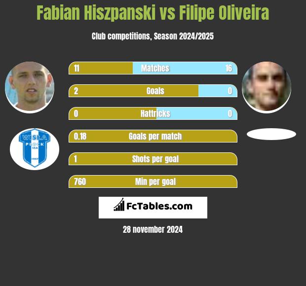 Fabian Hiszpański vs Filipe Oliveira h2h player stats