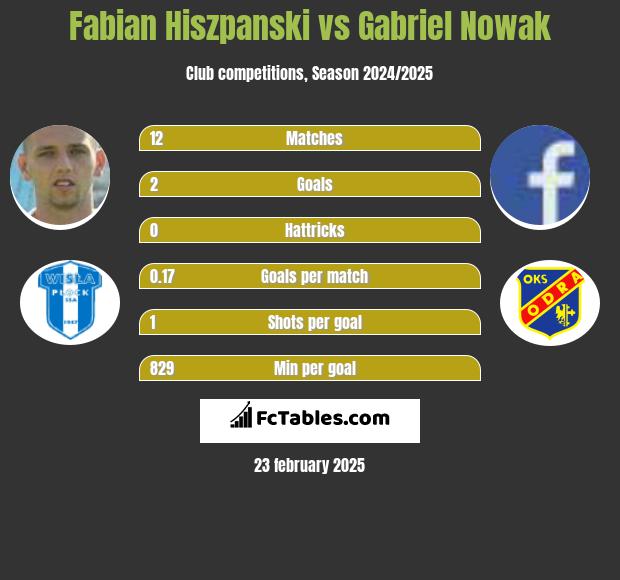 Fabian Hiszpański vs Gabriel Nowak h2h player stats