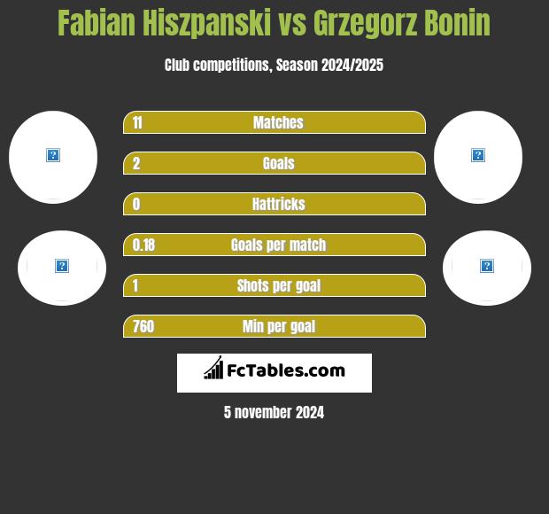 Fabian Hiszpanski vs Grzegorz Bonin h2h player stats