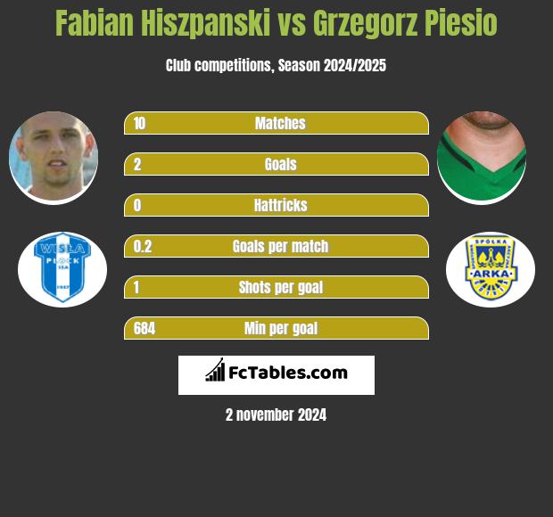 Fabian Hiszpanski vs Grzegorz Piesio h2h player stats