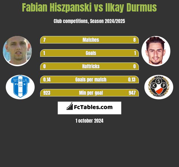 Fabian Hiszpański vs Ilkay Durmus h2h player stats