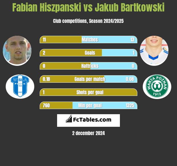 Fabian Hiszpański vs Jakub Bartkowski h2h player stats