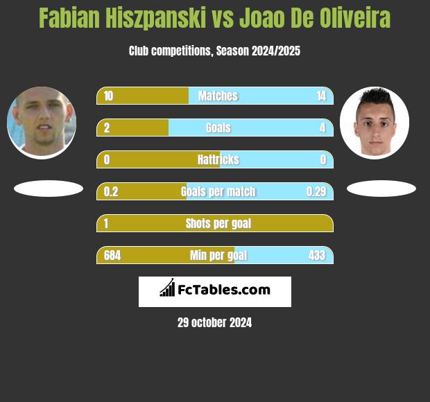 Fabian Hiszpański vs Joao De Oliveira h2h player stats