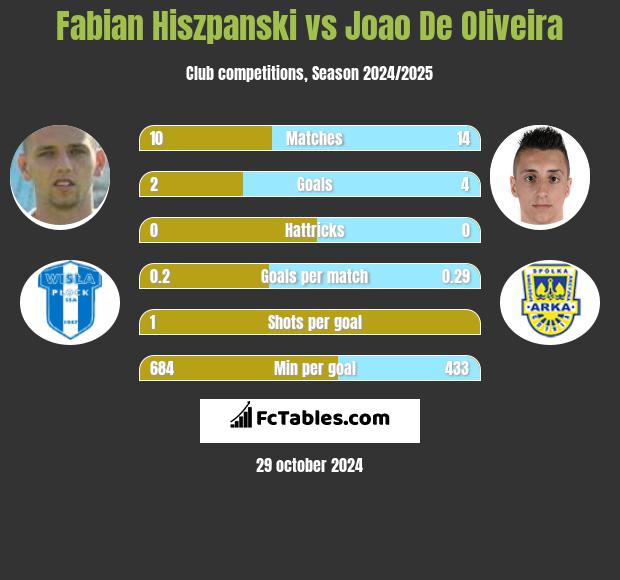 Fabian Hiszpanski vs Joao De Oliveira h2h player stats