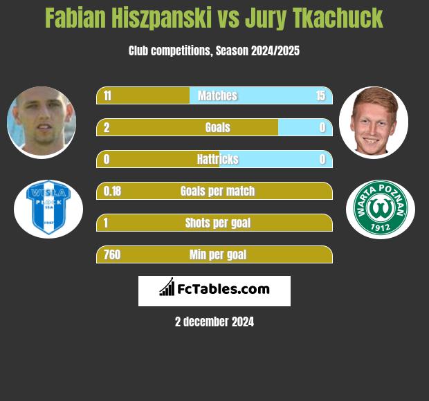 Fabian Hiszpański vs Jurij Tkaczuk h2h player stats