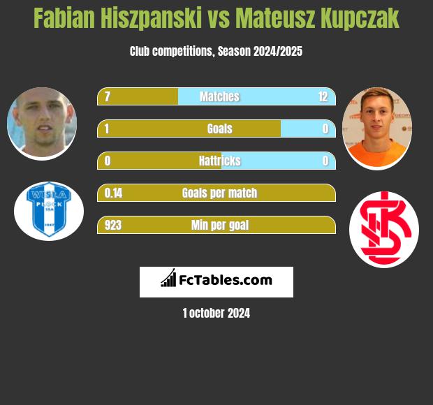 Fabian Hiszpański vs Mateusz Kupczak h2h player stats