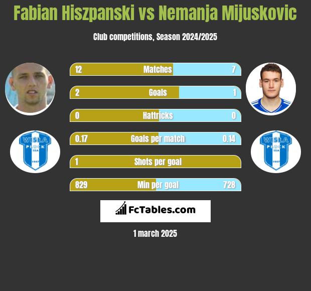 Fabian Hiszpanski vs Nemanja Mijuskovic h2h player stats