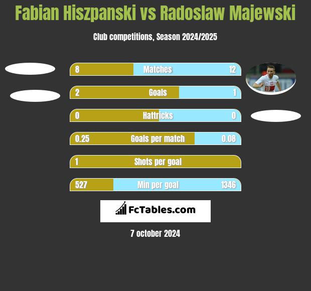 Fabian Hiszpański vs Radosław Majewski h2h player stats