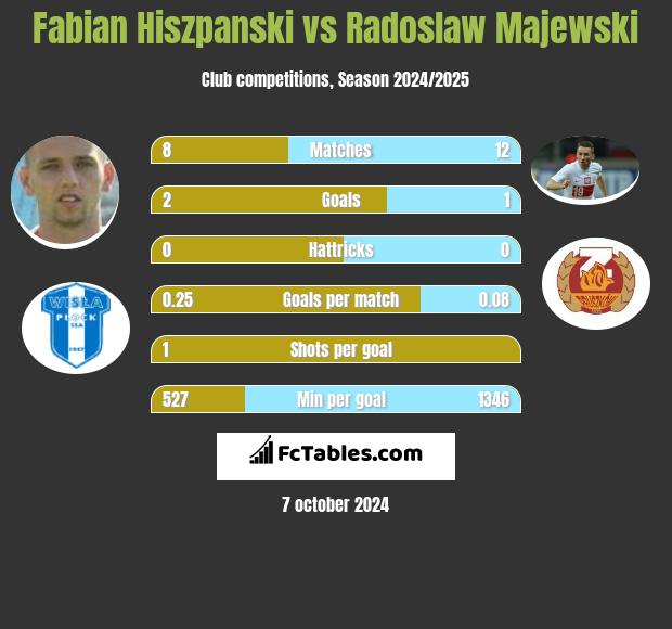 Fabian Hiszpanski vs Radoslaw Majewski h2h player stats