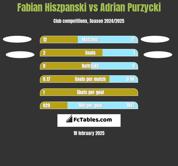 Fabian Hiszpanski vs Adrian Purzycki h2h player stats