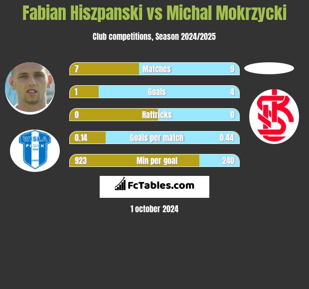 Fabian Hiszpański vs Michal Mokrzycki h2h player stats