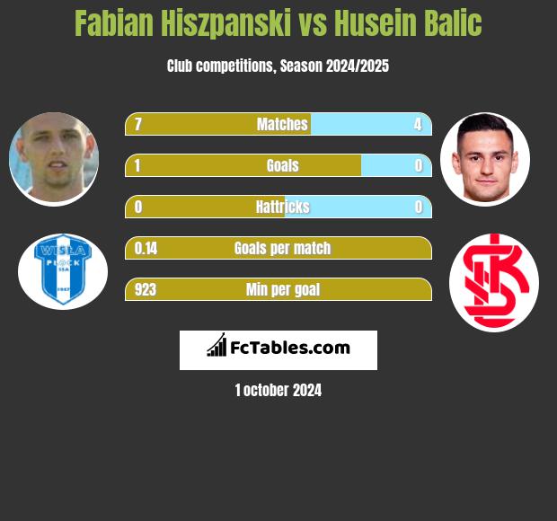 Fabian Hiszpański vs Husein Balic h2h player stats