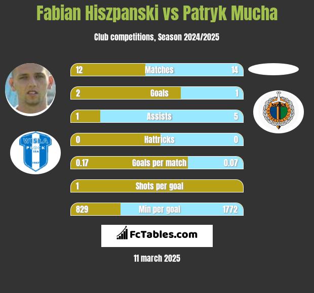 Fabian Hiszpanski vs Patryk Mucha h2h player stats