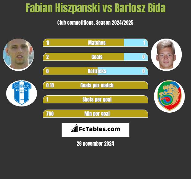 Fabian Hiszpanski vs Bartosz Bida h2h player stats