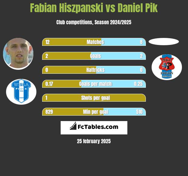 Fabian Hiszpański vs Daniel Pik h2h player stats