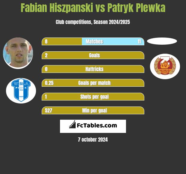 Fabian Hiszpański vs Patryk Plewka h2h player stats